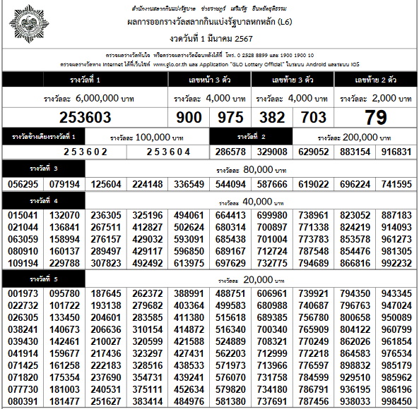 ผลสลากกินแบ่งรัฐบาลงวดประจําวันที่ 1 มีนาคม 2567