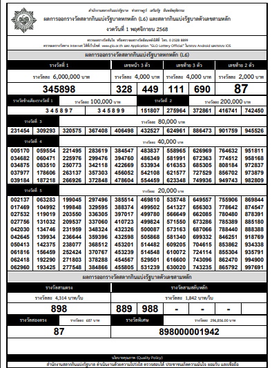 ผลสลากกินแบ่งรัฐบาล 1 พฤศจิกายน 2568
